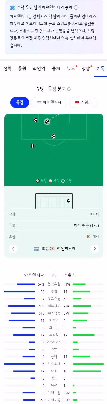 아르헨티나와 스위스의 월드컵 8강전 결과 - 클리앙 인기글 이미지 7 - 밈카세