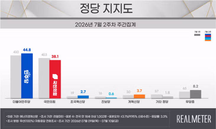 리얼미터 여론조사 지지율 위기 지속 - 클리앙 인기글 이미지 2 - 밈카세