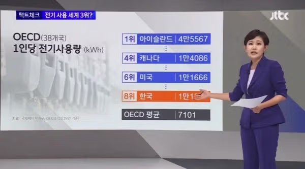 세계 3위 수준이라는 한국인의 전기 사용량 근황 - 디시인사이드 인기글 이미지 3 - 밈카세