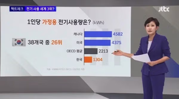 세계 3위 수준이라는 한국인의 전기 사용량 근황 - 디시인사이드 인기글 이미지 4 - 밈카세