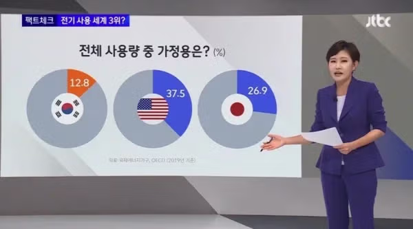 세계 3위 수준이라는 한국인의 전기 사용량 근황 - 디시인사이드 인기글 이미지 5 - 밈카세