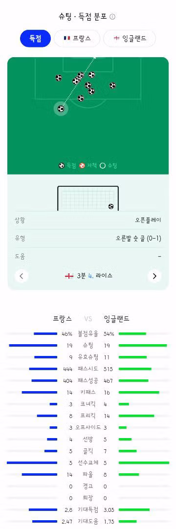 월드컵 3.4위전 잉글랜드와 프랑스의 경기 결과 - 클리앙 인기글 이미지 14 - 밈카세