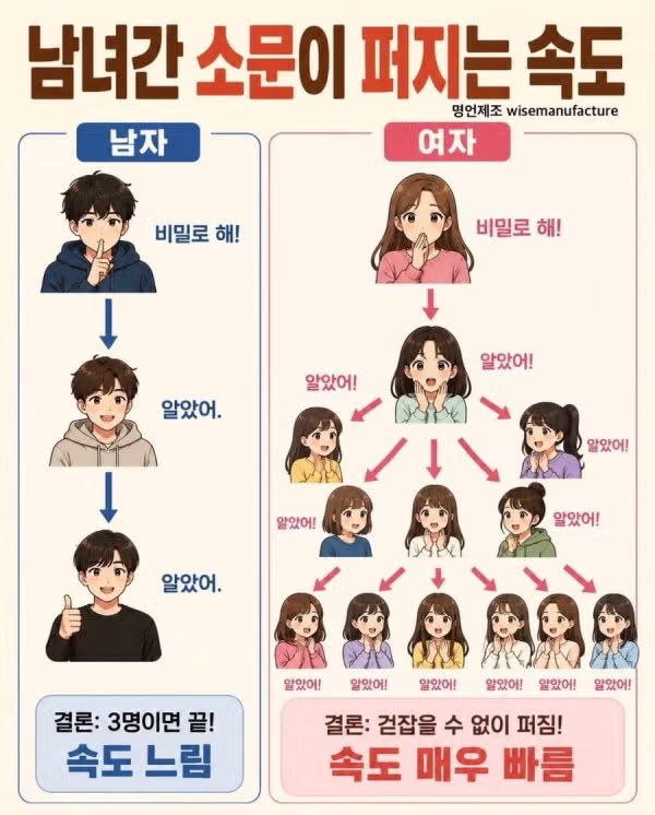 남녀 사이 소문이 퍼지는 속도 차이 - 개드립 인기글 이미지 1 - 밈카세