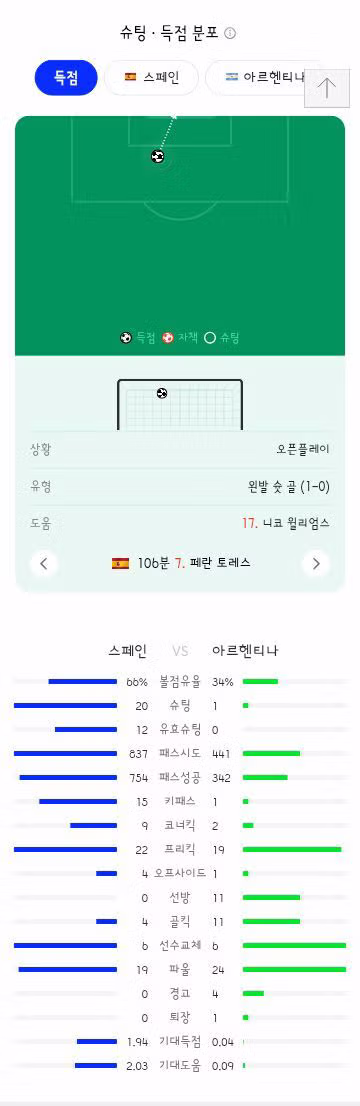 북중미 월드컵 결승전 스페인과 아르헨티나의 경기 결과 - 클리앙 인기글 이미지 12 - 밈카세
