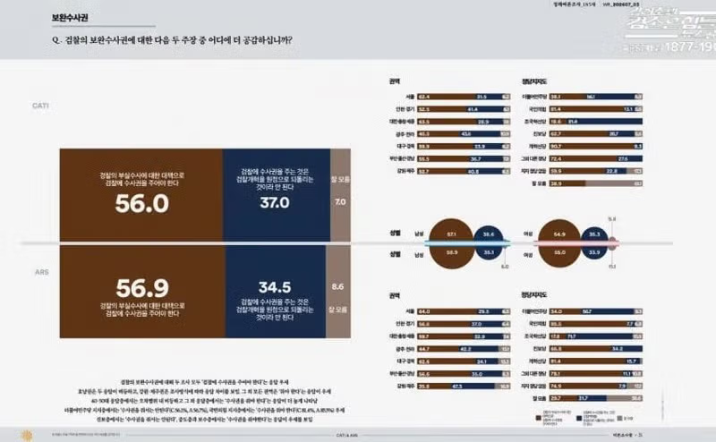 보완수사권 유지와 폐지를 둘러싼 논쟁 - 클리앙 인기글 이미지 1 - 밈카세