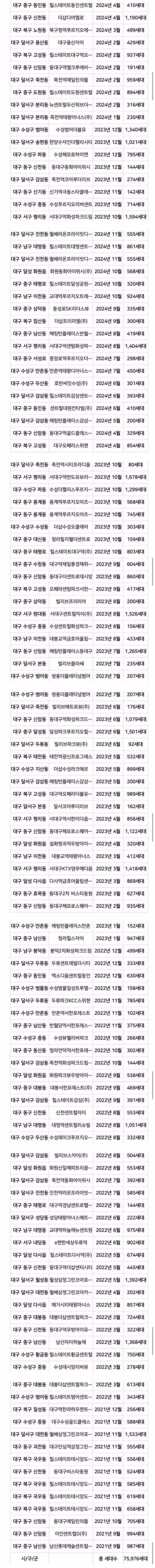 대구 아파트 과잉 공급으로 인한 현재 상황 - 개드립 인기글 이미지 1 - 밈카세