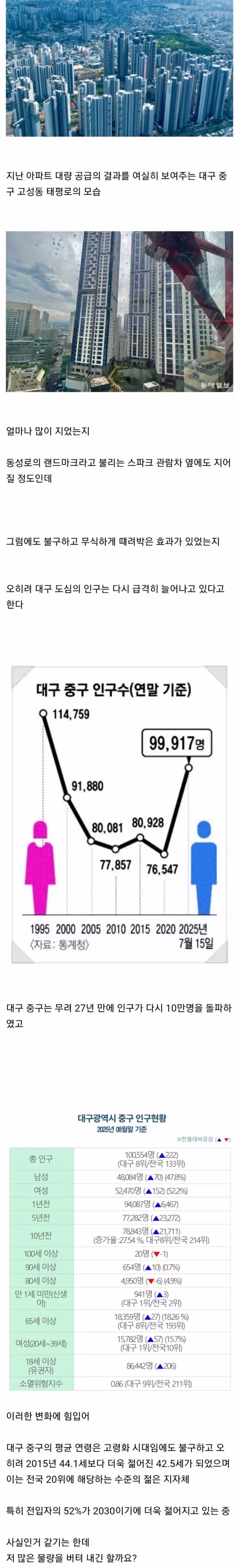대구 아파트 과잉 공급으로 인한 현재 상황 - 개드립 인기글 이미지 2 - 밈카세
