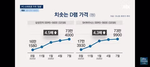 전자상가 사장님도 경악한 비정상적인 메모리 값 - 클리앙 인기글 이미지 5 - 밈카세