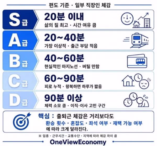 출퇴근 시간의 체감 속도 차이 - 개드립 인기글 이미지 1 - 밈카세