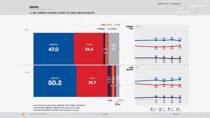 꽃) 대통령, 정당 지지도 - 클리앙 인기글 이미지 2 - 밈카세