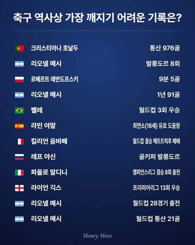 축구 역사상 절대 깨지기 힘들 것 같은 역대급 기록 - 뽐뿌 인기글 이미지 2 - 밈카세