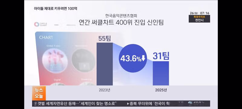 아이돌이 연예계에 성공적으로 안착하기 위해 드는 예상 비용 - 클리앙 인기글 이미지 7 - 밈카세