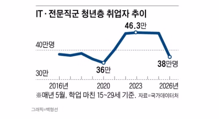AI의 습격으로 위기감을 느끼는 한국 사무직 - 인벤 인기글 이미지 2 - 밈카세