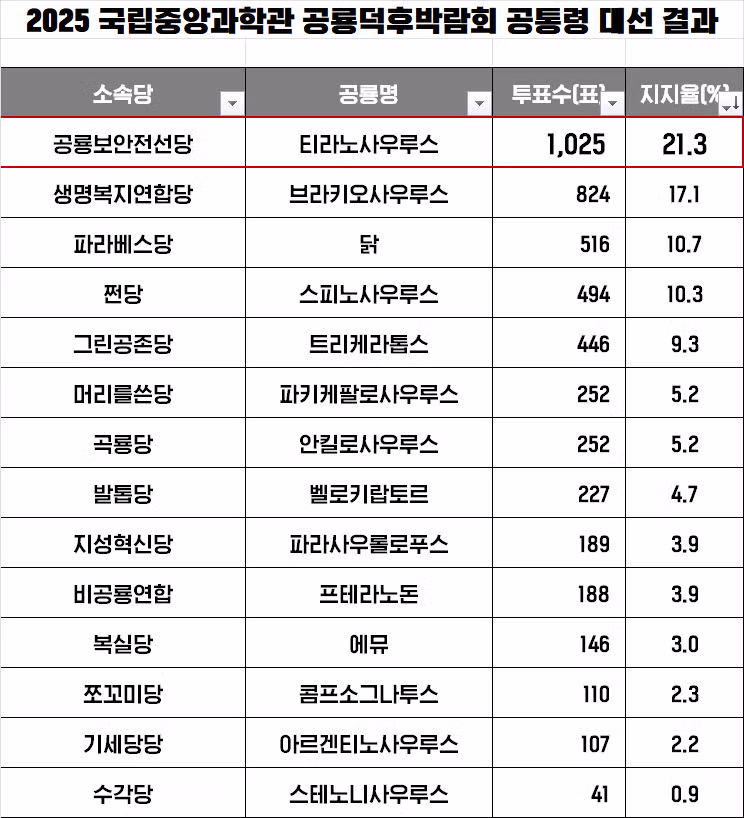 제1대와 2대 공통령 선거 최종 결과 - 뽐뿌 인기글 이미지 2 - 밈카세