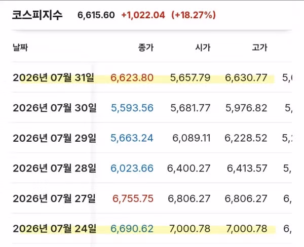 이번 주 다사다난했던 코스피 최종 결과 - 인벤 인기글 이미지 2 - 밈카세