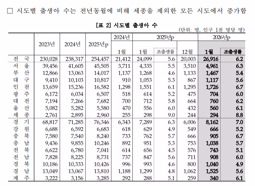 2026년 1월 합계 출산율 0.99.JPG 2