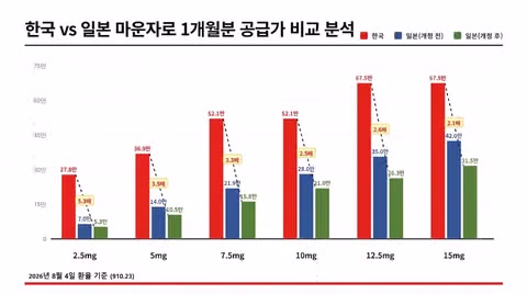 한국 마운자로 가격이 일본보다 3배나 비싸졌습니다 - 클리앙 인기글 이미지 2 - 밈카세