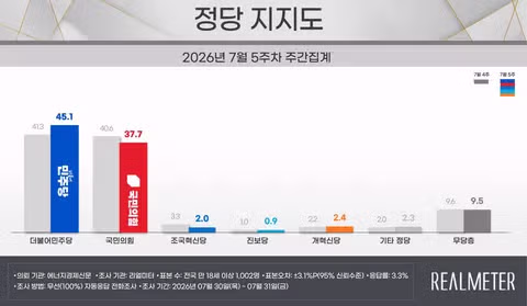 리얼미터 이번 주 지지율 조사 분석 - 인벤 인기글 이미지 2 - 밈카세