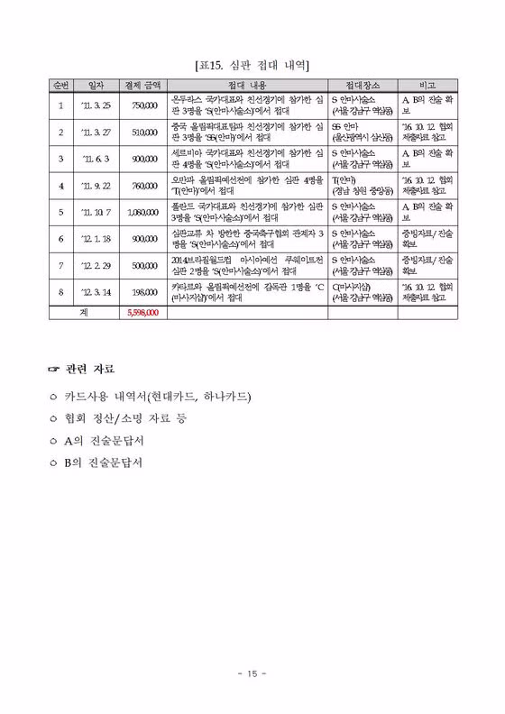 축구협회 심판 성접대 논란으로 올림픽 동메달 박탈 가능성 제기 - 클리앙 인기글 이미지 10 - 밈카세