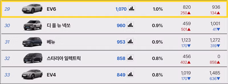 7월 국산차 판매 순위 결과 - 보배드림 인기글 이미지 7 - 밈카세