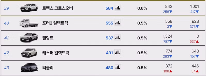 7월 국산차 판매 순위 결과 - 보배드림 인기글 이미지 9 - 밈카세