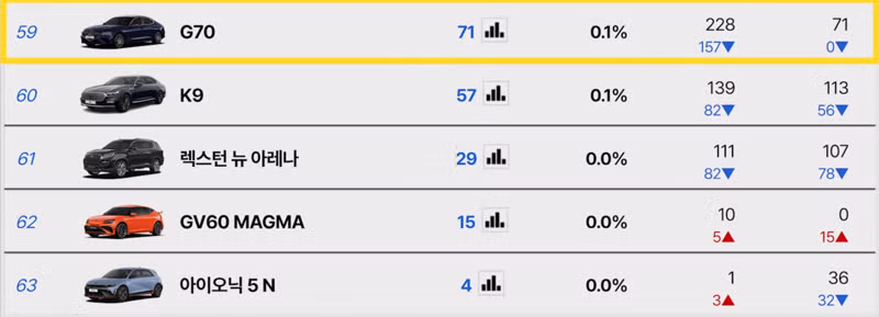 7월 국산차 판매 순위 결과 - 보배드림 인기글 이미지 13 - 밈카세