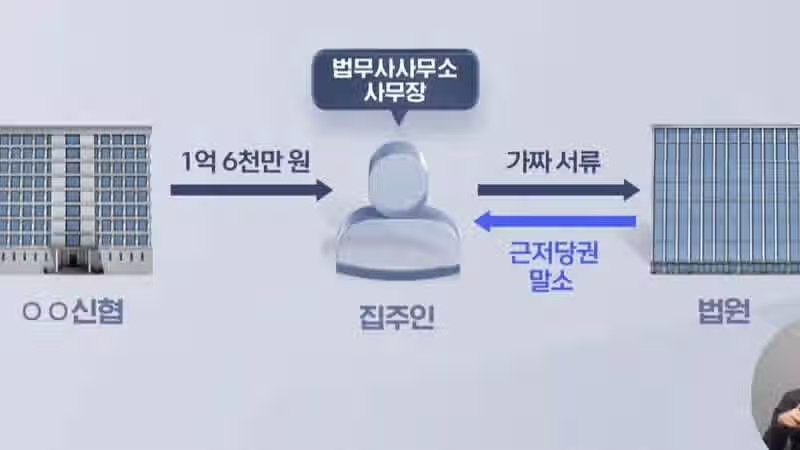 소멸된 근저당권이 부활하는 수법으로 매매사기 6