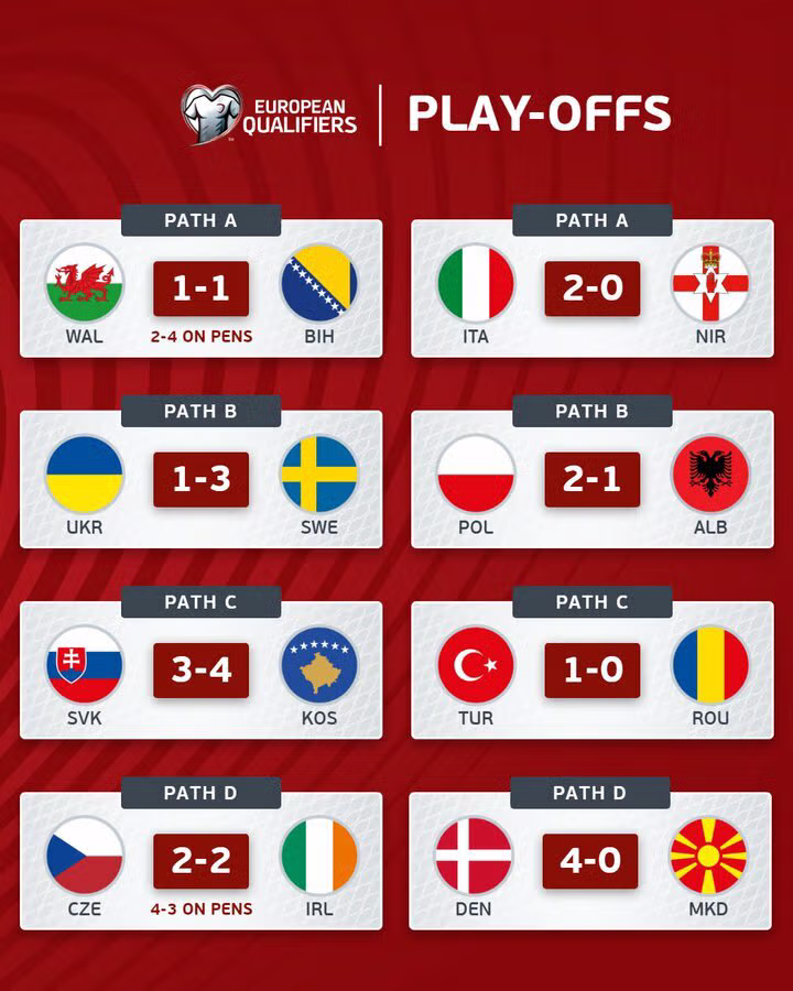 월드컵 유럽/대륙별 플레이오프 첫경기 결과..한국 상대는? 10