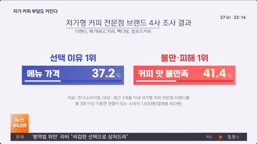 커피 가격 근황 7