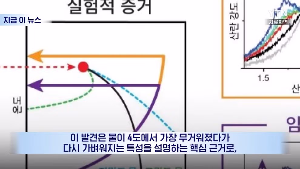 💧  포항공대, 물이 4도에서 가장 무거운 이유를 드디어 밝혀냈다 🧊 6