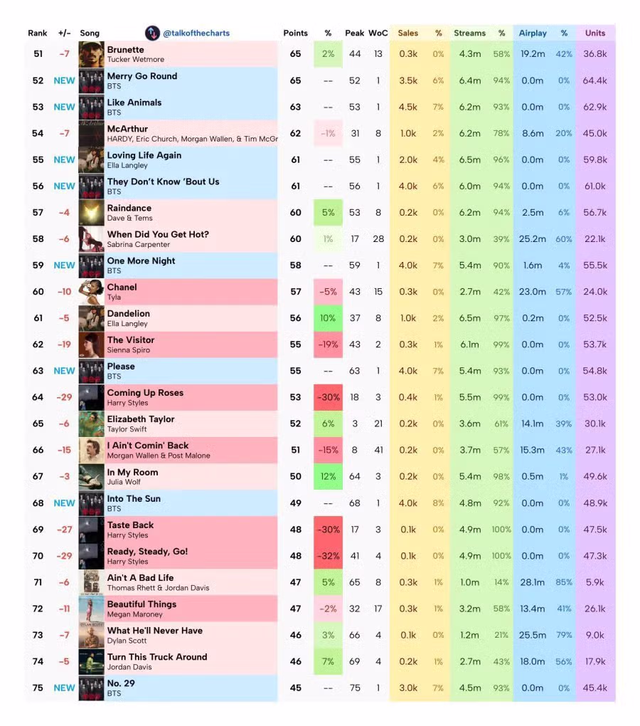 다음주 빌보드 HOT100 최종예측 3