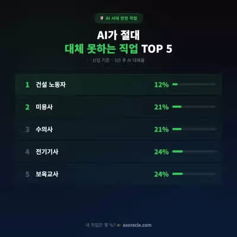 AI 시대에 가장 '빨리' 사라질 직업 vs '끝까지' 남을 직업.jpg 2