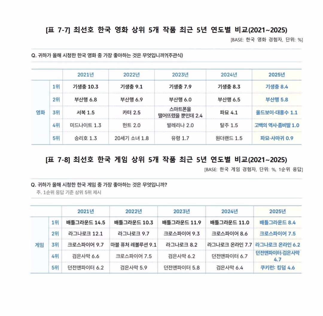 새로뜬 2026 문체부 한류실태 조사 (드라마/영화/한류인물) 2