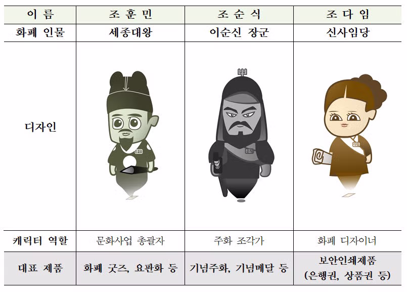 한국조폐공사 화폐 캐릭터 '조팸스(JOFAMS)' 공개 4