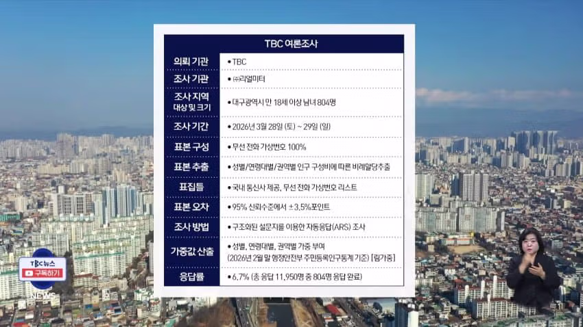 대구시장 양자대결 김부겸 52.3% vs 추경호 36.6% 2