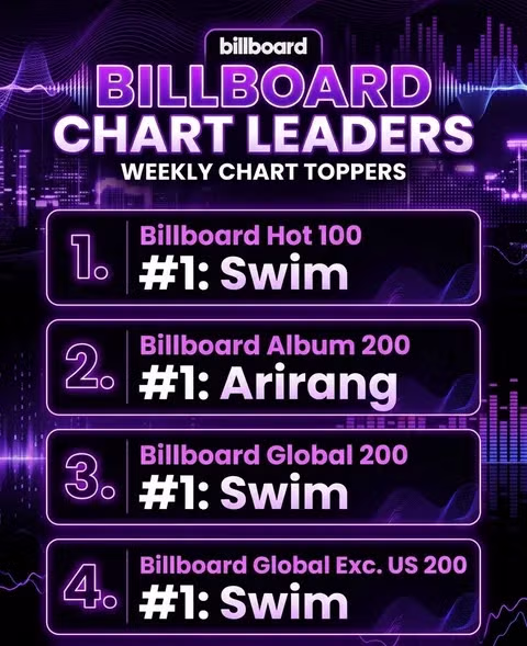 BTS 'SWIM' 빌보드 핫백 1위~!!!(그룹 통산 7번째 핫백 1위곡) 3