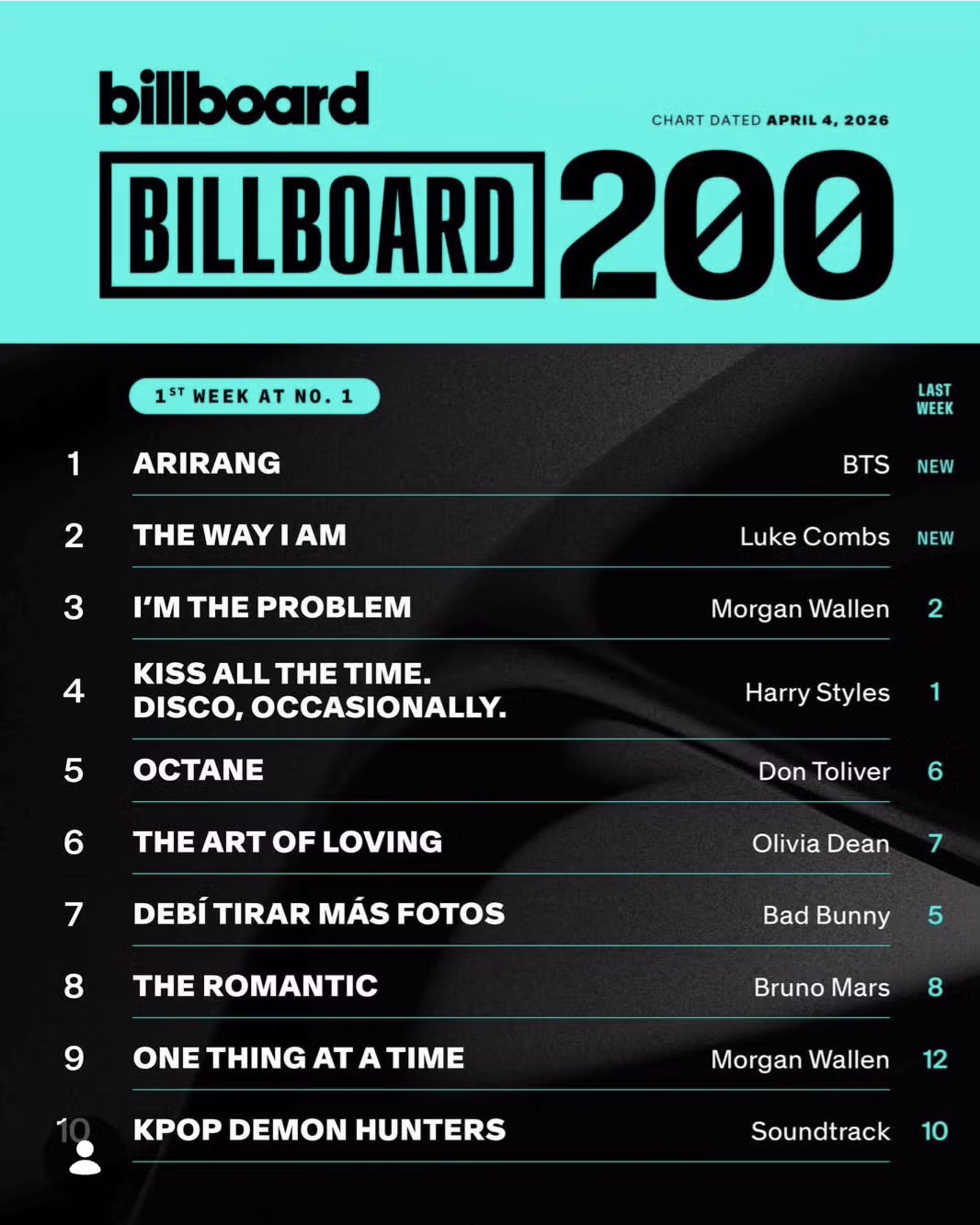 BTS, 빌보드 4개 부분 올킬 ㄷㄷㄷ 2