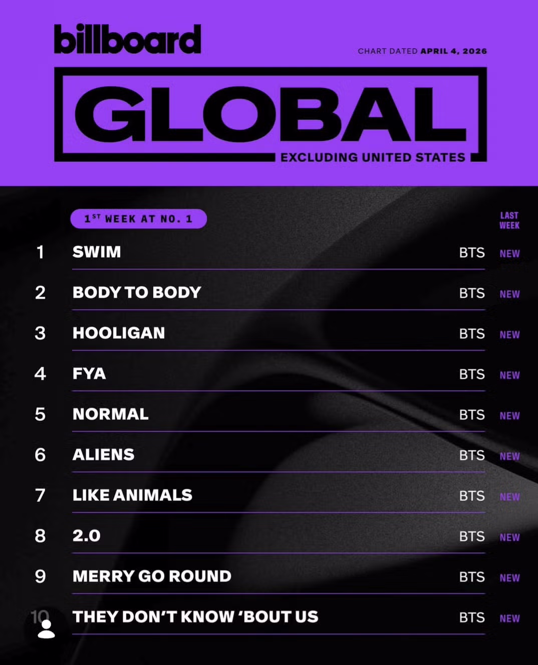 BTS, 빌보드 4개 부분 올킬 ㄷㄷㄷ 3