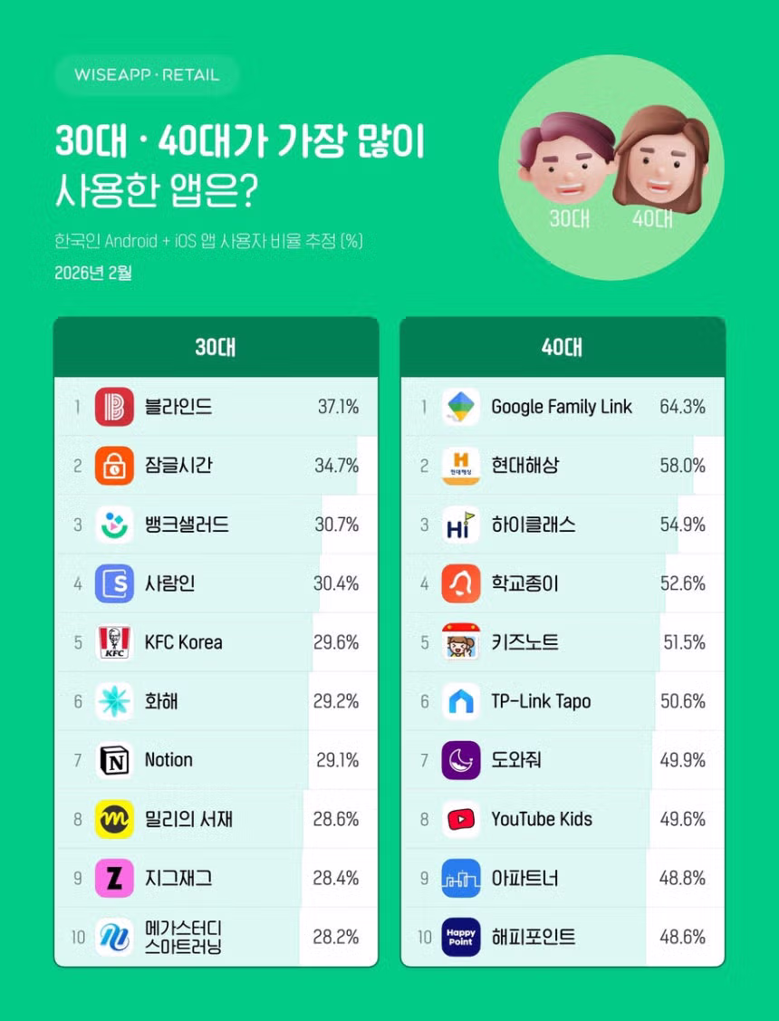 20대가 많이 쓰는 앱- 4위 포스타입, 8위 리디 3
