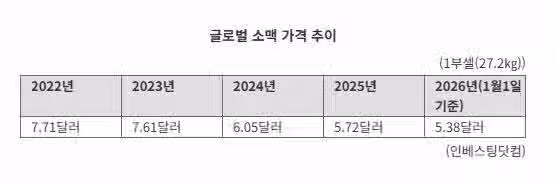 밀값 떨어졌는데도..'밀가루 담합' 제분업계 "가격 인하 못해" 2