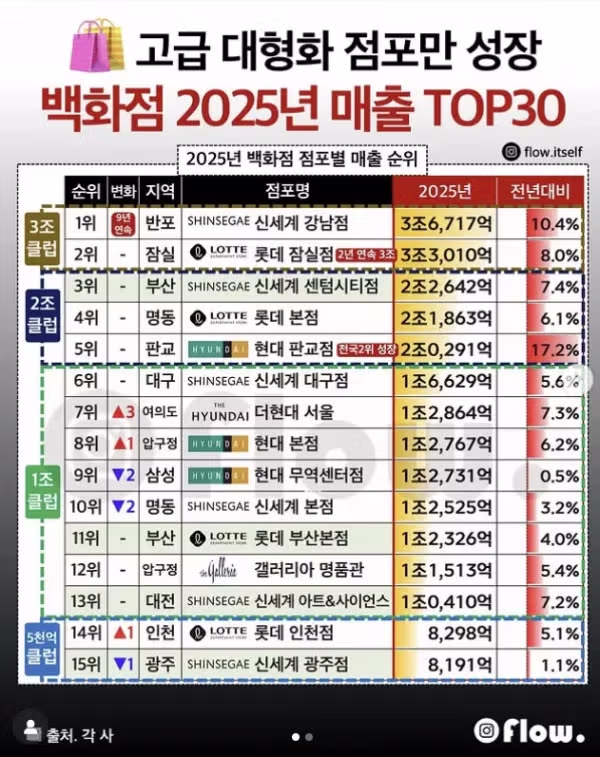 2025년 백화점 매출 TOP 30 2