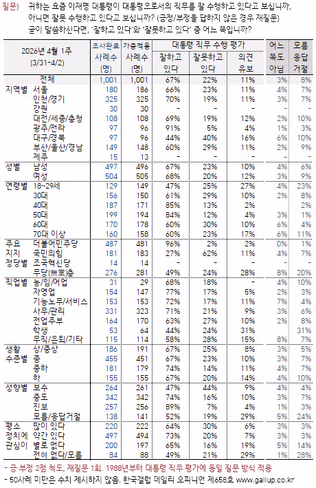 한국갤럽 : 이재명 67% 민주 48% 국힘 18% 2
