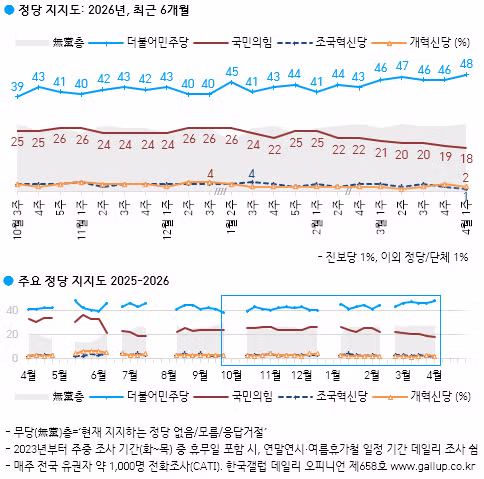 한국갤럽 : 이재명 67% 민주 48% 국힘 18% 3
