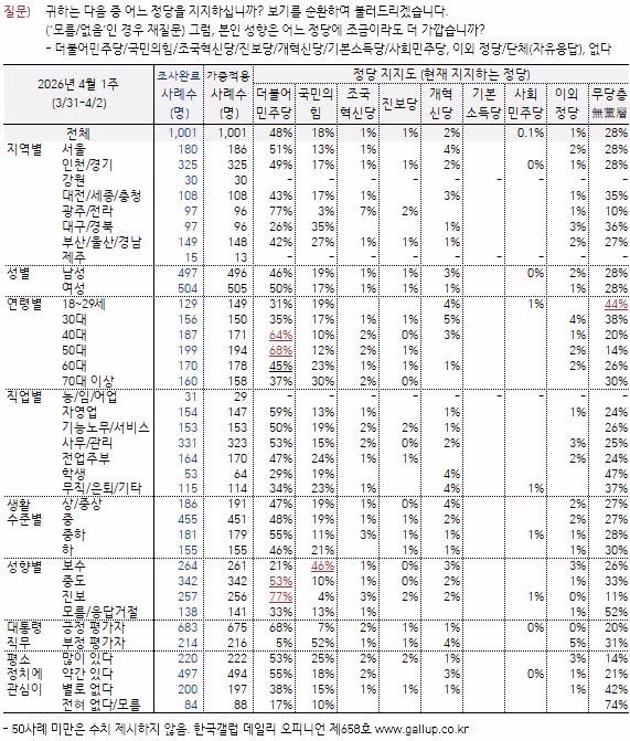 한국갤럽 : 이재명 67% 민주 48% 국힘 18% 4