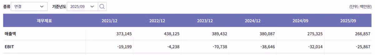 숨 넘어가기 직전인 JTBC (재무상태) 2