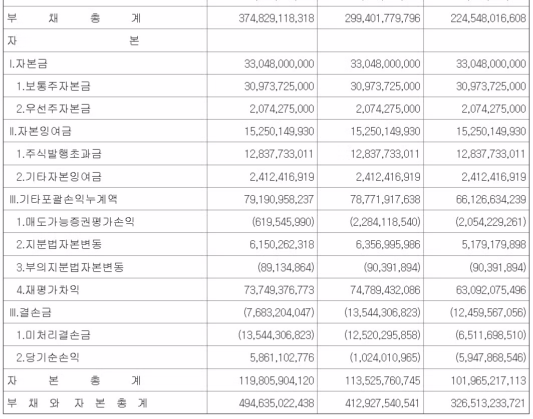 숨 넘어가기 직전인 JTBC (재무상태) 4