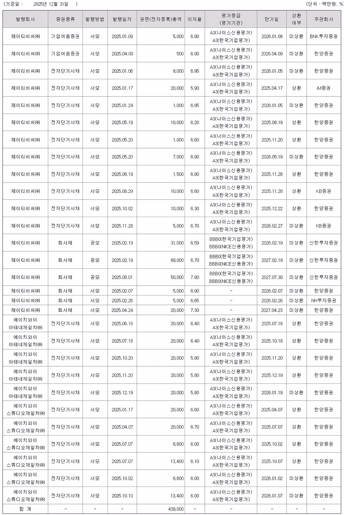숨 넘어가기 직전인 JTBC (재무상태) 5