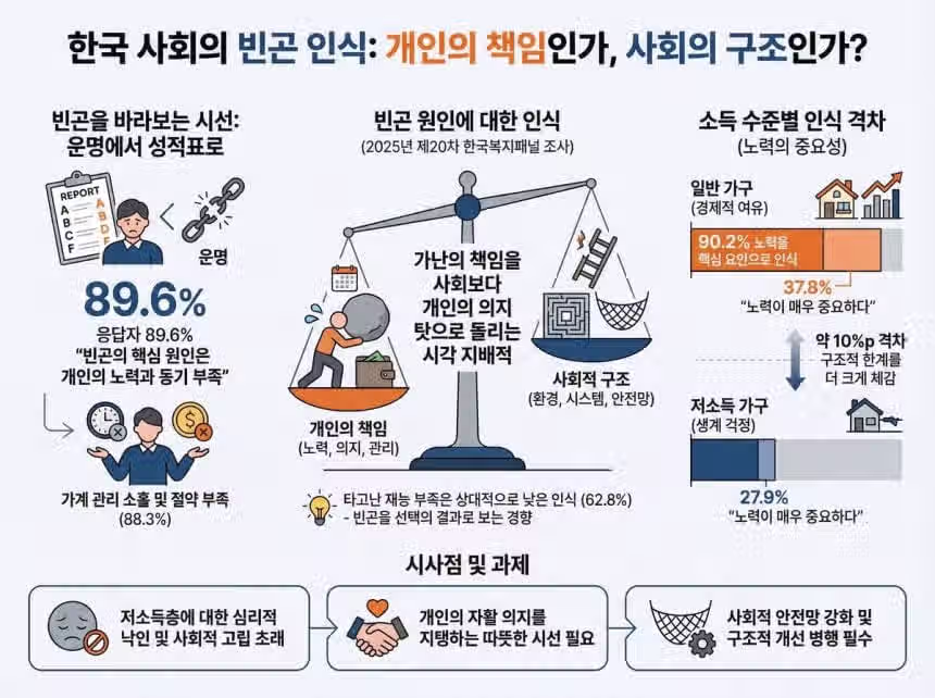 국민 90% "가난은 노력이 부족한게 원인".jpg 3