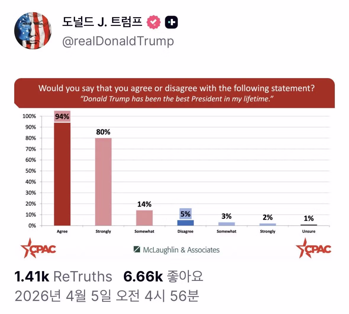 [속보]트럼프, "트럼프 지지율 96%" 3