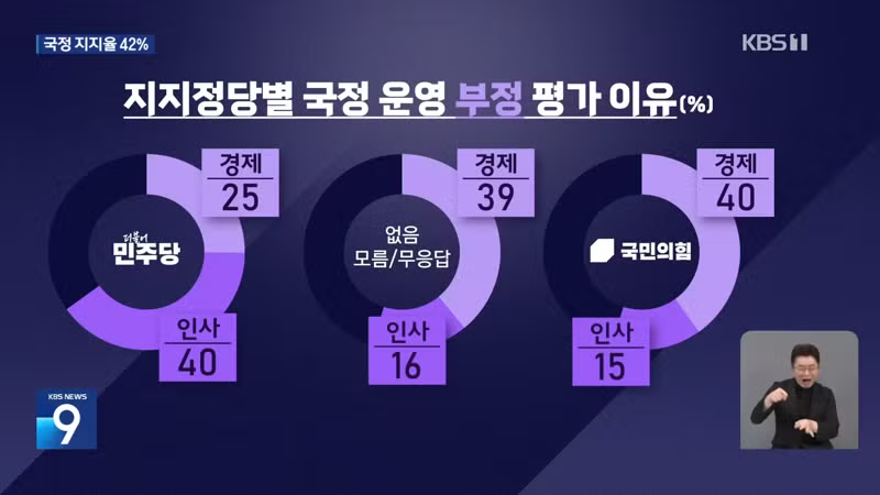 kbs 추석 여론조사 대통령 42% 잘한다 - 보배드림 인기글 이미지 5 - 밈카세